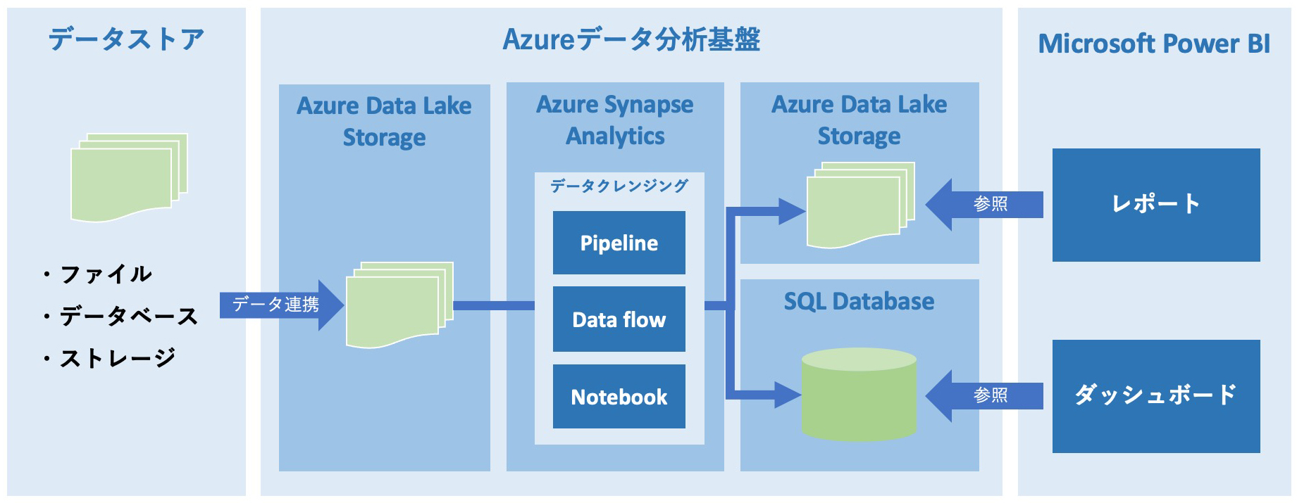 Microsoft BI開発