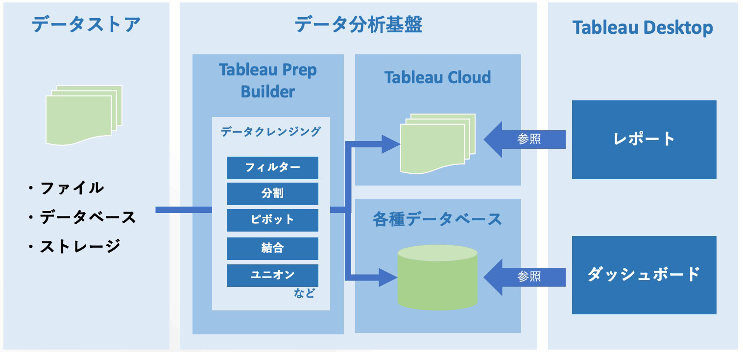 Tableau BI開発