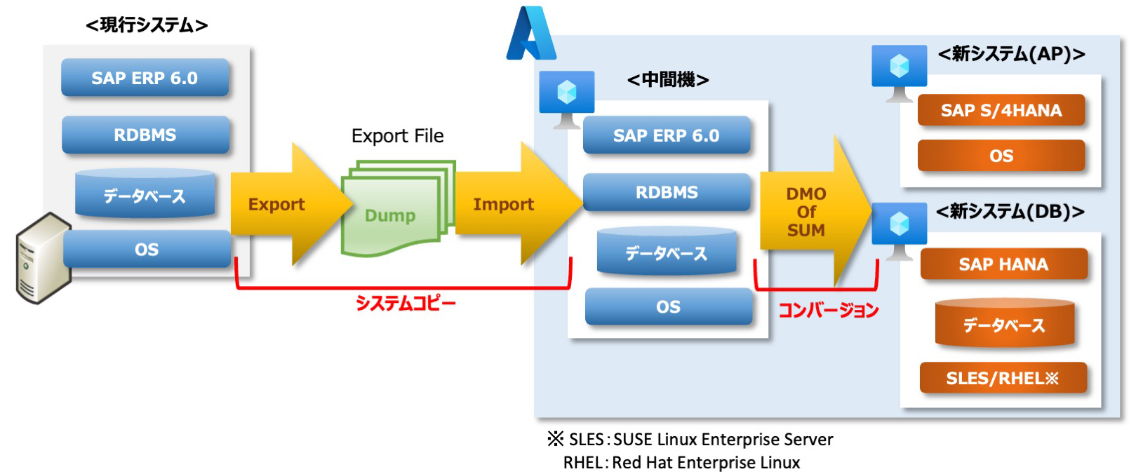 システム移行・コンバージョンイメージ