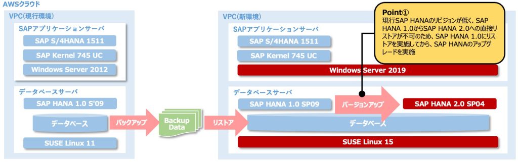 Point①