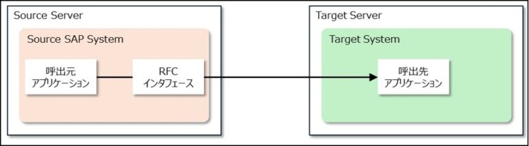 SAP RFC ( Remote Function Call ) - 株式会社レイエントシステム Rayent System