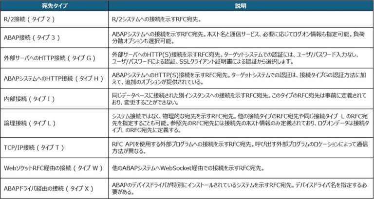 SAP RFC ( Remote Function Call ) - 株式会社レイエントシステム Rayent System